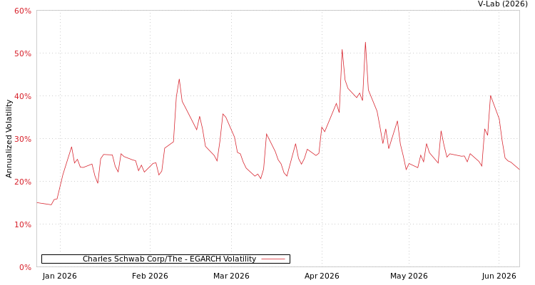 graph of Charles Schwab Corp/The EGARCH