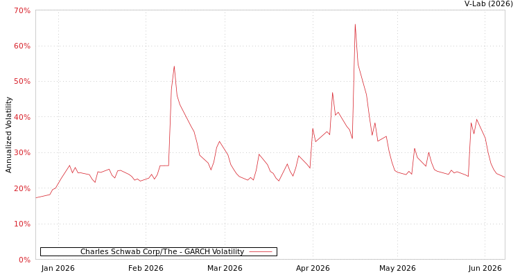 graph of Charles Schwab Corp/The GARCH