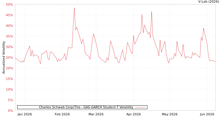 graph of Charles Schwab Corp/The GAS-GARCH-T
