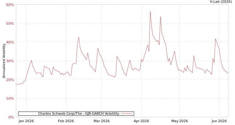 graph of Charles Schwab Corp/The GJR-GARCH