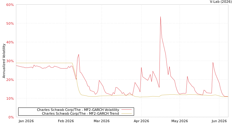 graph of Charles Schwab Corp/The MF2-GARCH
