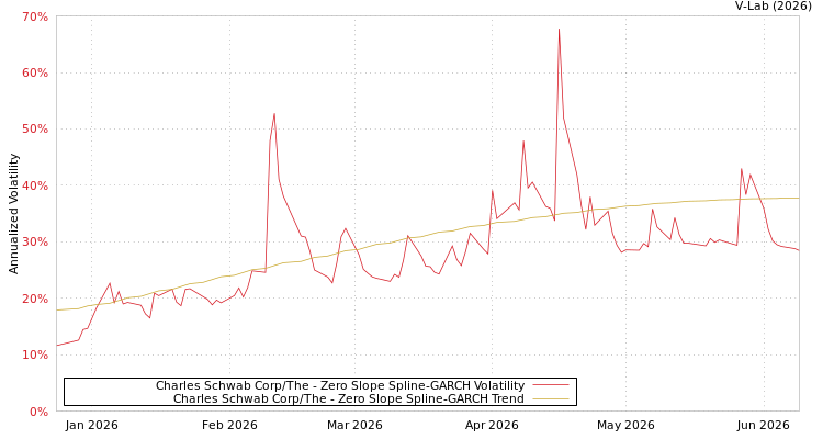 graph of Charles Schwab Corp/The S0GARCH