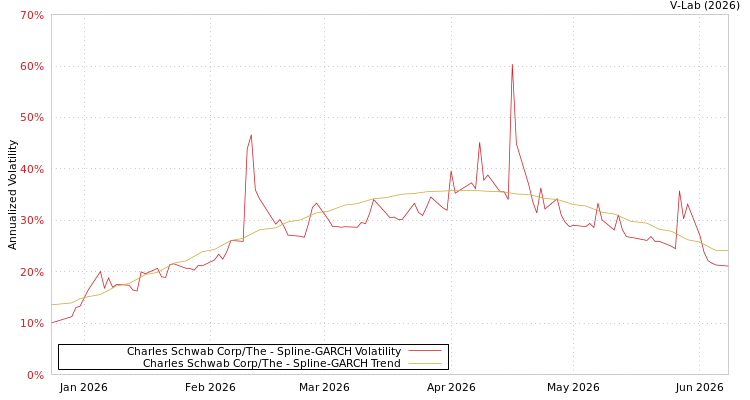 graph of Charles Schwab Corp/The SGARCH