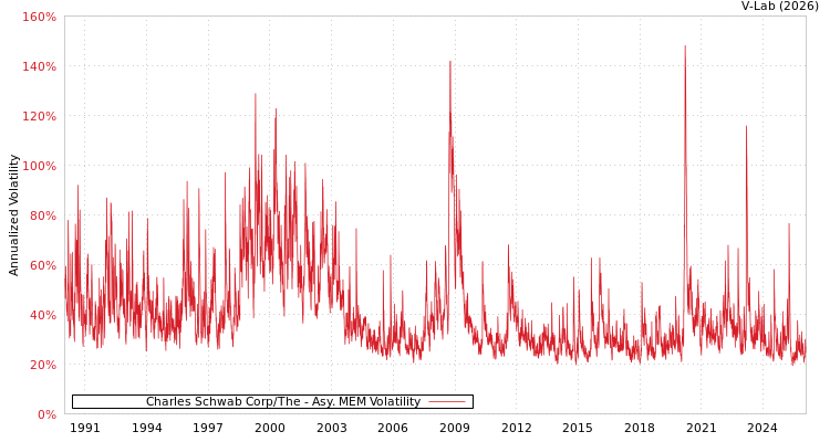 graph of Charles Schwab Corp/The AMEM
