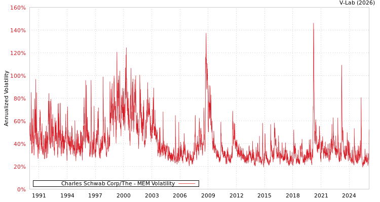 graph of Charles Schwab Corp/The MEM