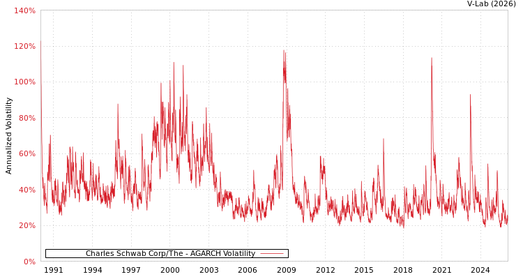 graph of Charles Schwab Corp/The AGARCH