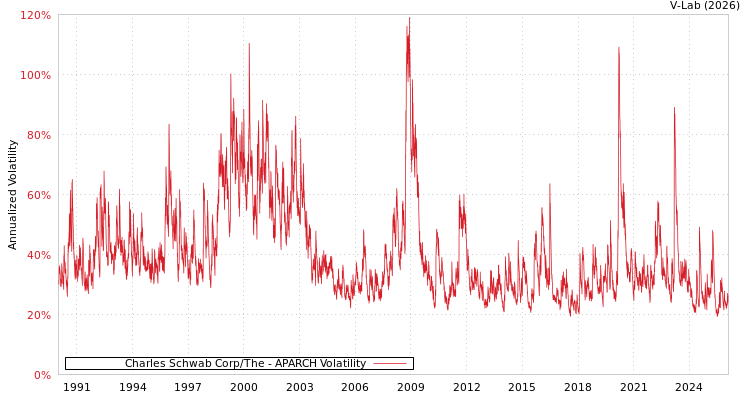 graph of Charles Schwab Corp/The APARCH