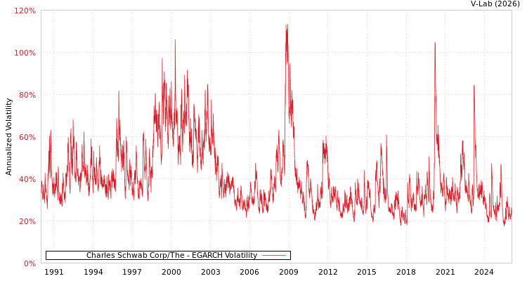 graph of Charles Schwab Corp/The EGARCH