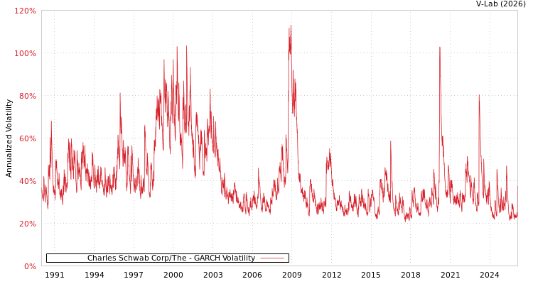 graph of Charles Schwab Corp/The GARCH