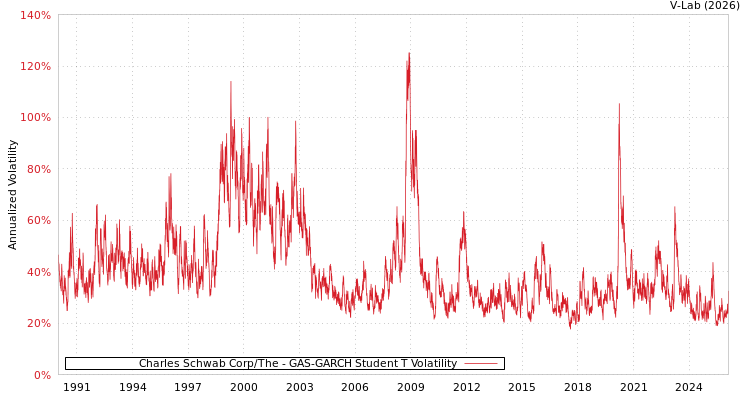 graph of Charles Schwab Corp/The GAS-GARCH-T