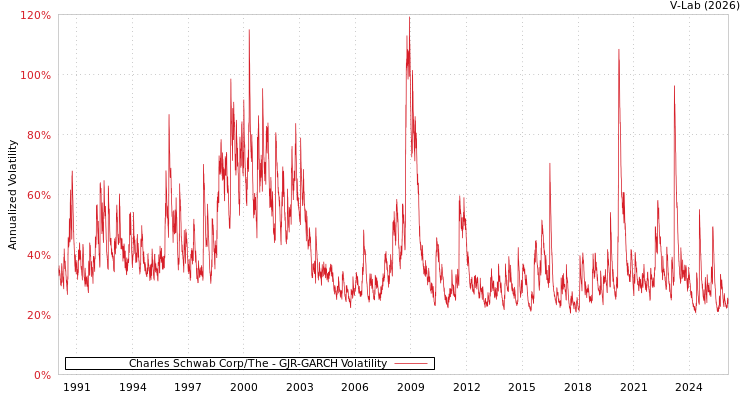 graph of Charles Schwab Corp/The GJR-GARCH