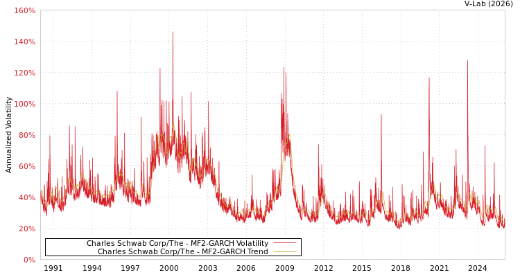 graph of Charles Schwab Corp/The MF2-GARCH