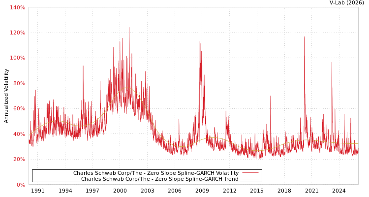 graph of Charles Schwab Corp/The S0GARCH