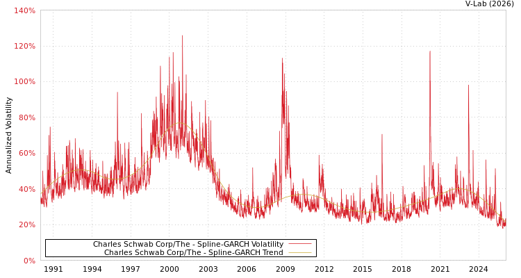 graph of Charles Schwab Corp/The SGARCH