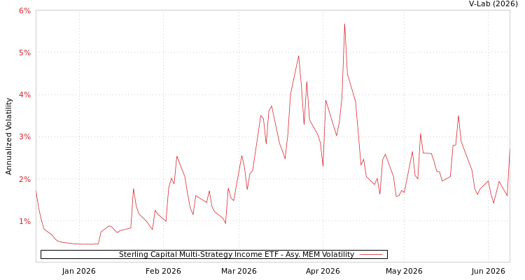 graph of Sterling Capital Multi-Strategy Income ETF AMEM
