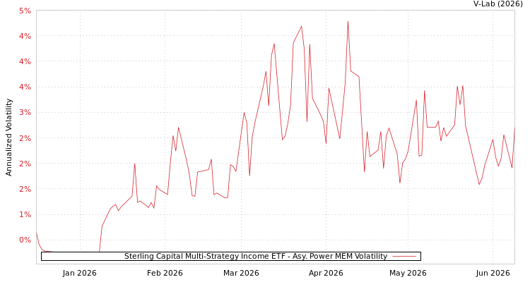 graph of Sterling Capital Multi-Strategy Income ETF APMEM
