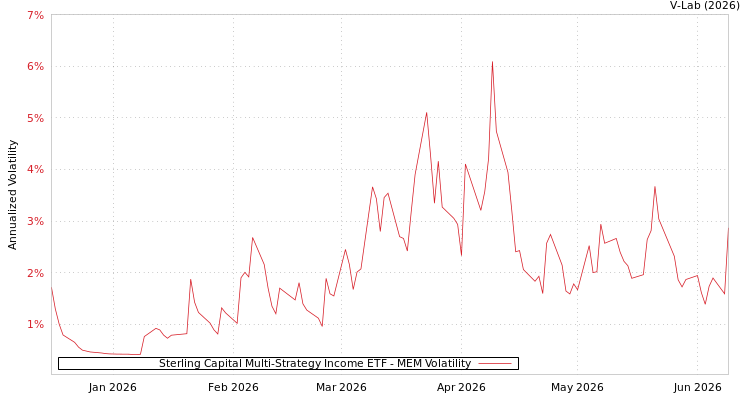 graph of Sterling Capital Multi-Strategy Income ETF MEM