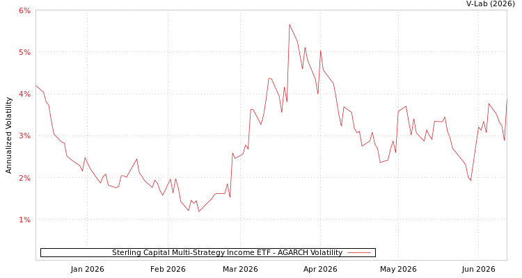 graph of Sterling Capital Multi-Strategy Income ETF AGARCH