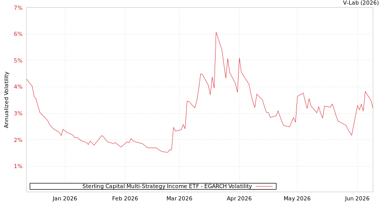 graph of Sterling Capital Multi-Strategy Income ETF EGARCH