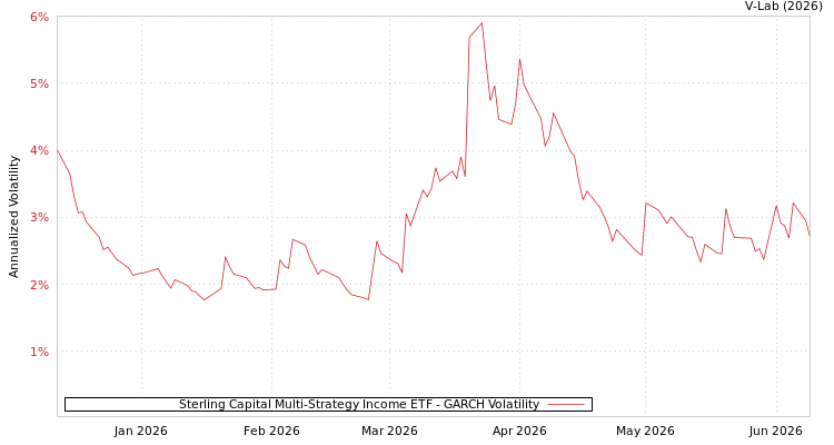 graph of Sterling Capital Multi-Strategy Income ETF GARCH