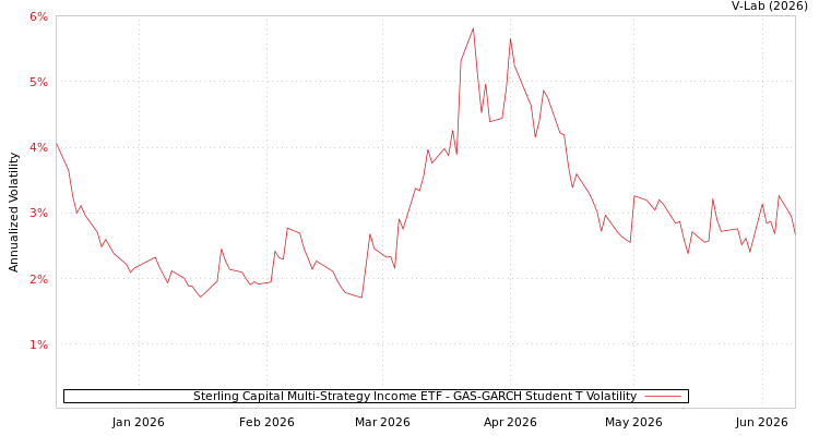 graph of Sterling Capital Multi-Strategy Income ETF GAS-GARCH-T