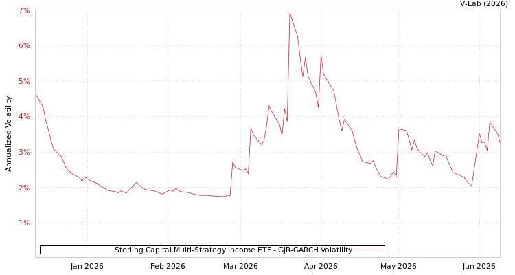 graph of Sterling Capital Multi-Strategy Income ETF GJR-GARCH