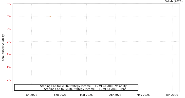 graph of Sterling Capital Multi-Strategy Income ETF MF2-GARCH