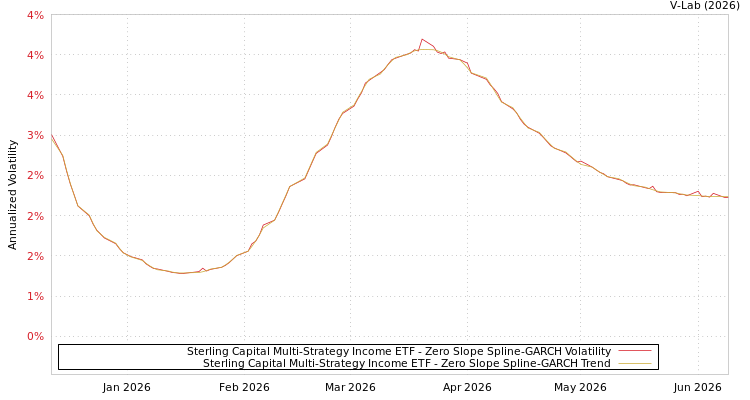 graph of Sterling Capital Multi-Strategy Income ETF S0GARCH