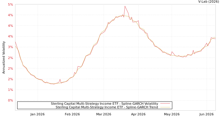 graph of Sterling Capital Multi-Strategy Income ETF SGARCH