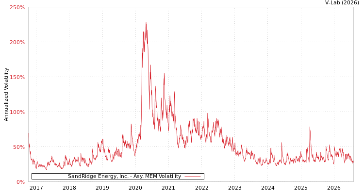 graph of SandRidge Energy, Inc. AMEM