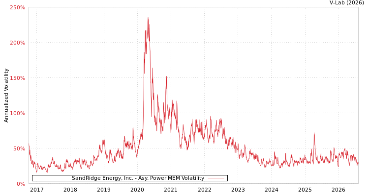 graph of SandRidge Energy, Inc. APMEM
