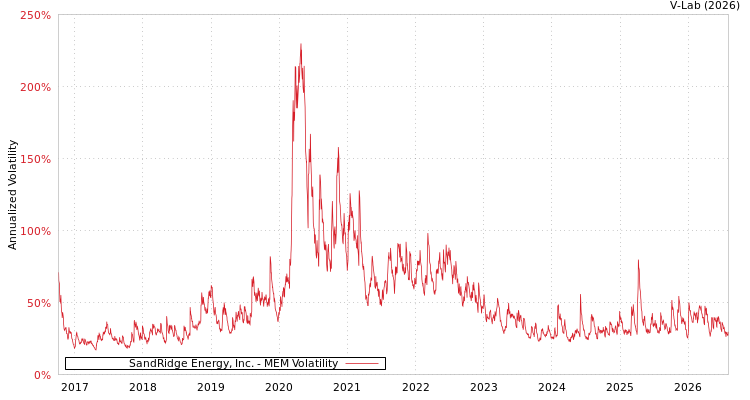 graph of SandRidge Energy, Inc. MEM