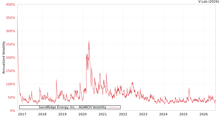 graph of SandRidge Energy, Inc. AGARCH