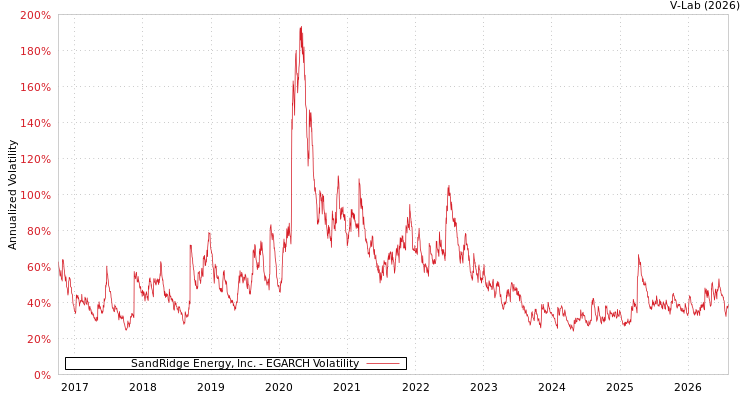 graph of SandRidge Energy, Inc. EGARCH