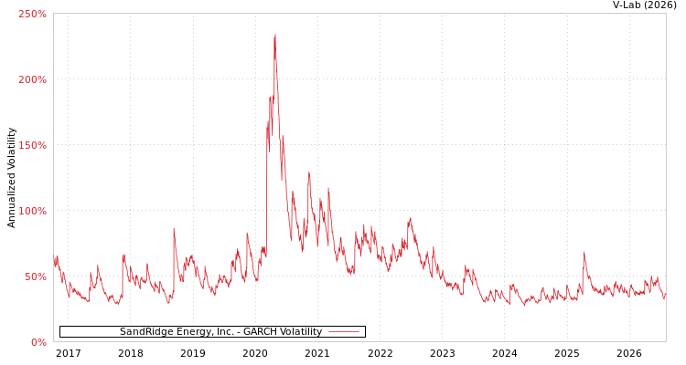 graph of SandRidge Energy, Inc. GARCH