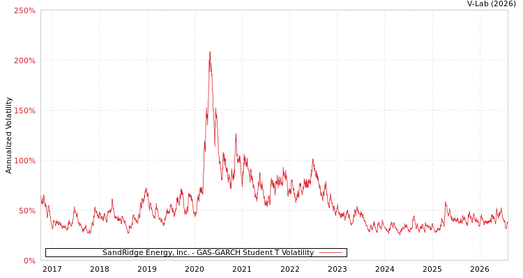 graph of SandRidge Energy, Inc. GAS-GARCH-T