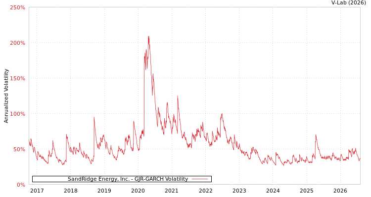 graph of SandRidge Energy, Inc. GJR-GARCH