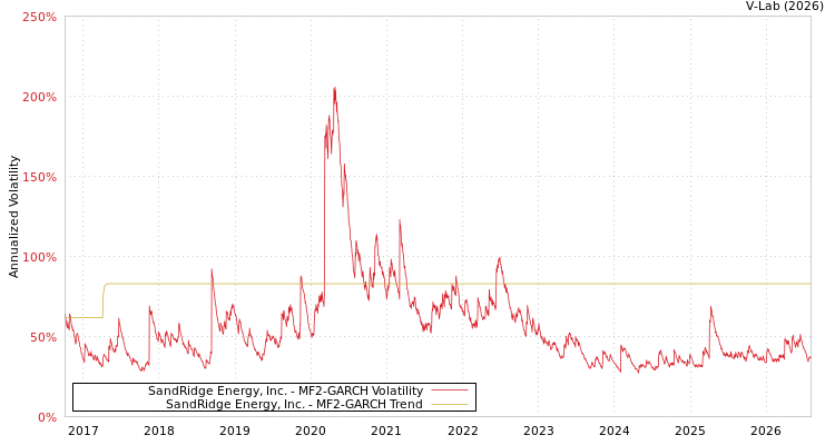 graph of SandRidge Energy, Inc. MF2-GARCH