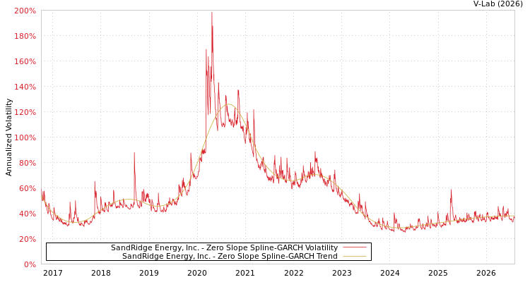 graph of SandRidge Energy, Inc. S0GARCH