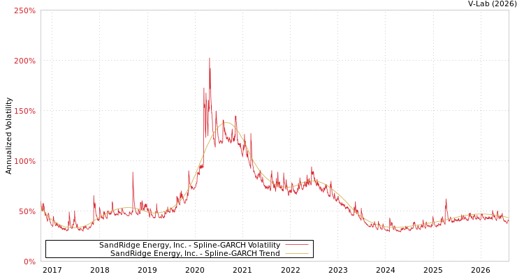 graph of SandRidge Energy, Inc. SGARCH