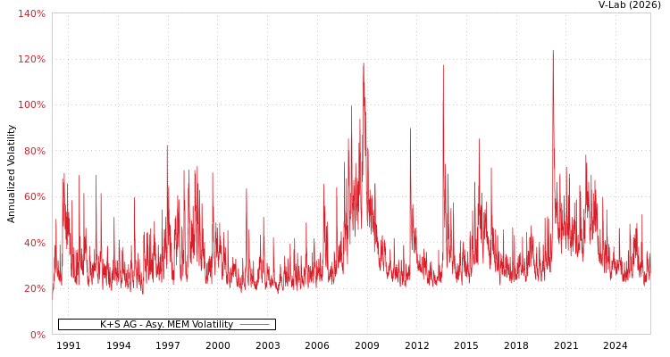 graph of K+S AG AMEM
