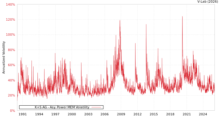 graph of K+S AG APMEM