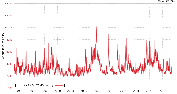 graph of 德国K + S AG MEM