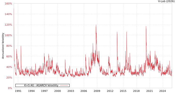 graph of 德国K + S AG AGARCH