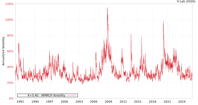 graph of 德国K + S AG APARCH