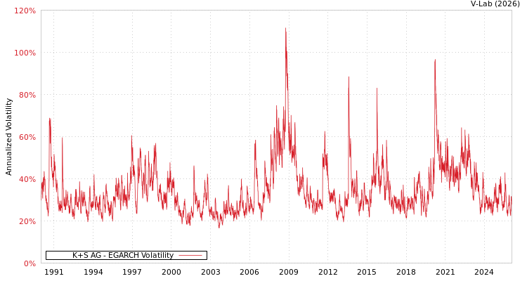 graph of 德国K + S AG EGARCH