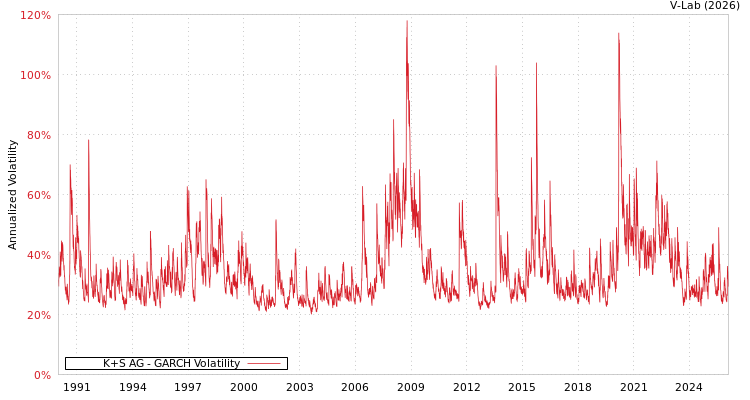 graph of K+S AG GARCH