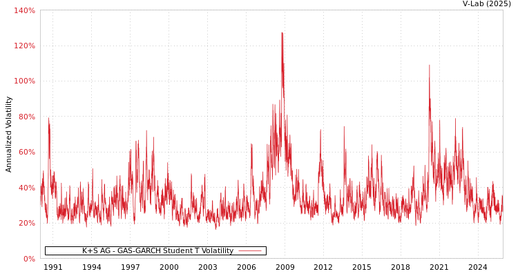 graph of 德国K + S AG GAS-GARCH-T