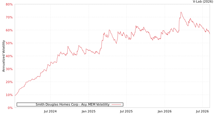 graph of Smith Douglas Homes Corp AMEM