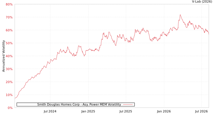 graph of Smith Douglas Homes Corp APMEM